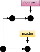 Trabajo en paralelo de master y feature1