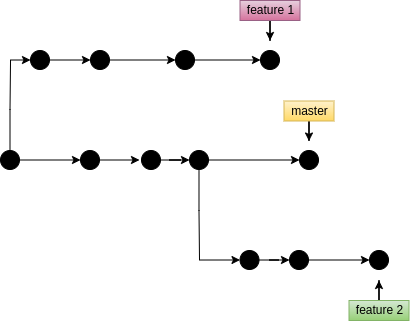 se añade feature2